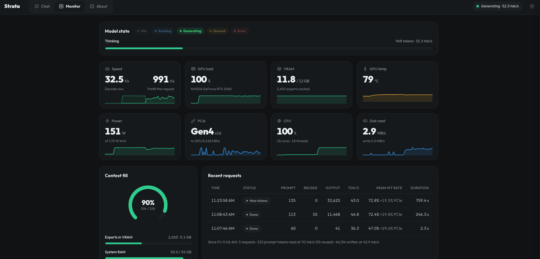 Strata Monitor showing Qwen generation at 32.5 tokens per second with the GPU and CPU at full load